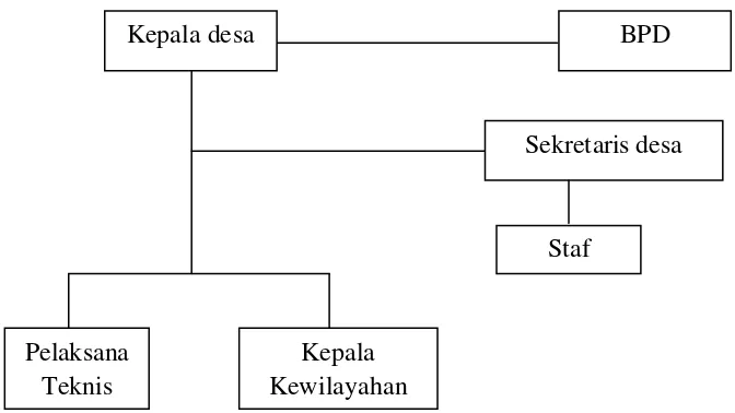Gambar 2.1 Struktur Organisasi Pemerintahan Desa 