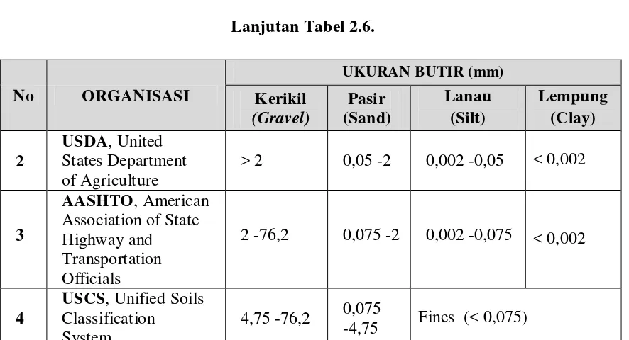 Tabel 2.6: Klasifikasi Ukuran Partikel Sedimen 