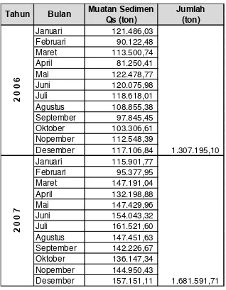 Tabel 4.1: Tabel Muatan Sedimen Dengan Metode Yang’s 