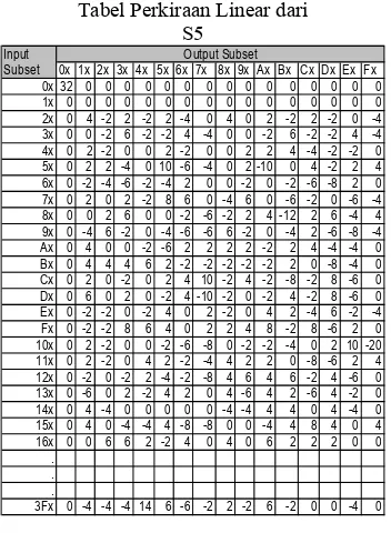 Tabel Perkiraan Linear dari 