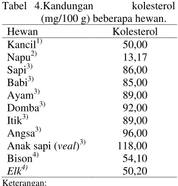 Tabel 4.Kandungan 