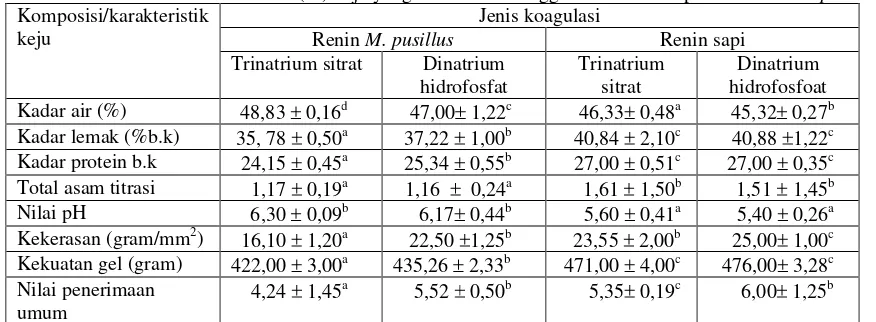 Tabel 2. Karakteristik dan nilai bias (sd) keju yang dihasilkan menggunakan renin sapi   dan renin M
