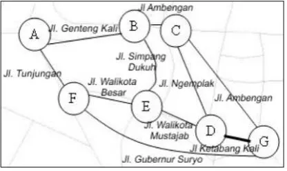 Gambar 2. Graph dari Diagram Data Jalan Kota  Surabaya 