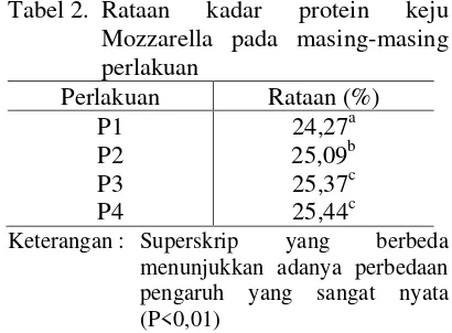 Tabel 2. Rataan 