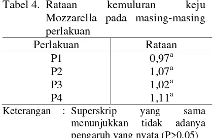 Tabel 4. Rataan 