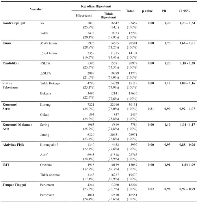 Tabel 1. Analisis bivariat hubungan kontrasepsi pil dan faktor resiko lainnya terhadap kejadian hipertensi  pada wanita usia 15-49 tahun di Indonesia, tahun 2013