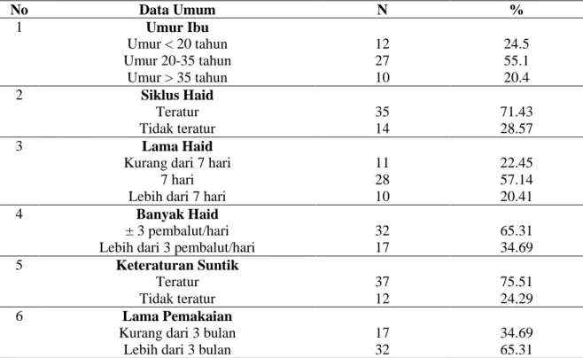 Tabel  1.  Distribusi  frekuensi  berdasarkan  data  umum  responden  di  Desa  Denanyar  Kecamatan  Jombang Kabupaten Jombang Tahun 2014 