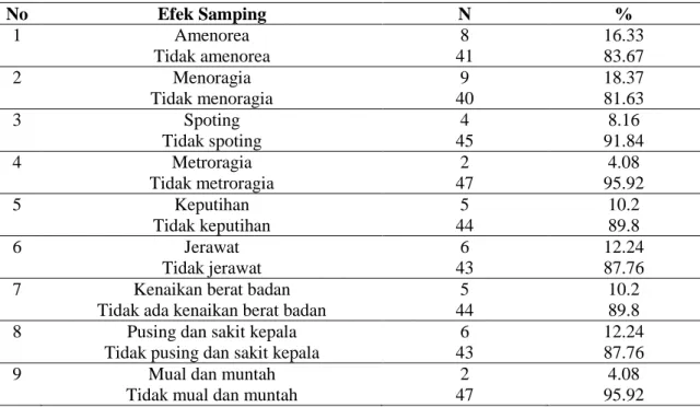 Tabel 2.  Distribusi frekuensi responden berdasarkan efek samping pada akseptor KB suntik 1 bulan  di Desa Denanyar Kecamatan Jombang Kabupaten Jombang Tahun 2014 