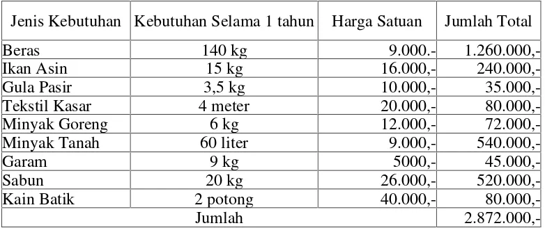 Tabel 1.Harga Kebutuhan Pokok di Pasar Jati Mulyo Kecamatan Jati AgungKabupaten Lampung Selatan