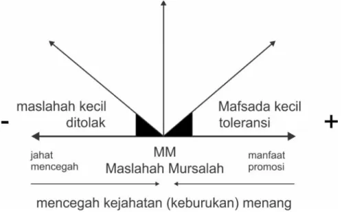 Grafik  di  atas  menunjukkan  bagaimana  maslahah  dan  mafsadah  harus dipahami dari sudut pandang syariah, dan untuk menentukan ketika konflik terjadi diantara  keduanya