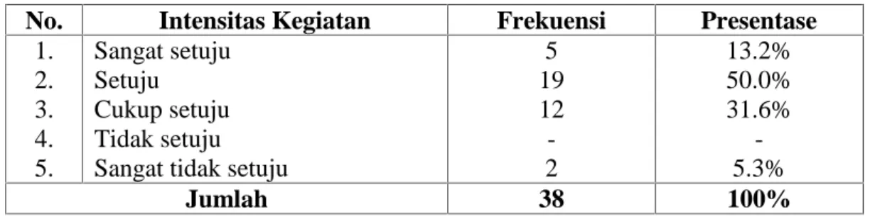 Tabel 4.13. Penghargaan Terhadap Hasil Kerja
