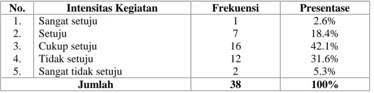 Tabel 4.19. Belajar Bersama Dengan Teman-Teman