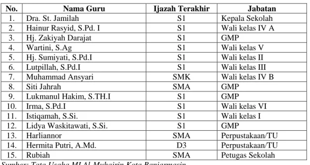 Tabel  4.2  Data  guru  dan  staf/karyawan  di  Madrasah  Ibtidaiyah  Al-Muhajirin  Kota  Banjarmasin tahun ajaran 2014/2015 
