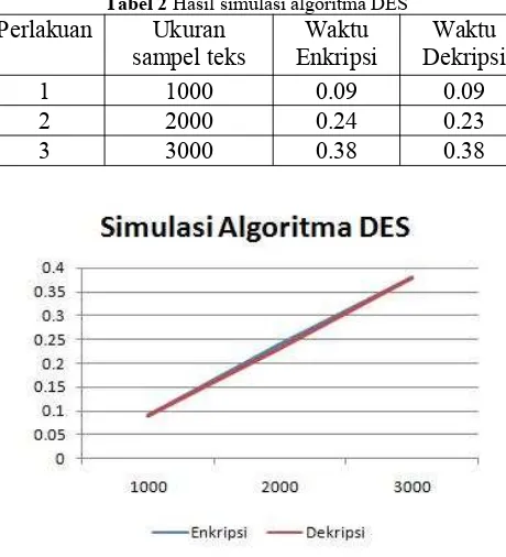 Tabel 2 Hasil simulasi algoritma DES
