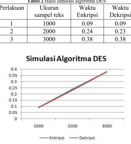 Tabel 2 Hasil simulasi algoritma DES