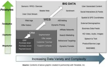 Gambar 2.1 Transaksi pada Big Data 