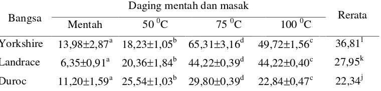 Tabel 3. Rerata kekenyalan daging dari bangsa babi dan perlakuan suhu pemanasan dalam setiap bangsa babi (Newton) 