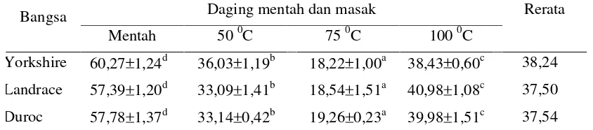 Tabel 5. Rerata WHC daging dari bangsa babi dan perlakuan suhu pemanasan dalam setiap bangsa babi (Newton) 