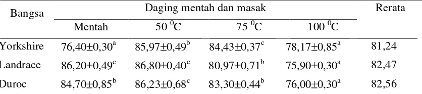 Tabel 7. Rerata aktivitas air daging dari bangsa babi dan perlakuan suhu pemanasan dalam setiap bangsa babi (Newton) 