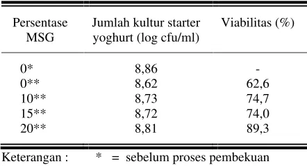 Tabel 1.  Rata-rata logaritma dan viabilitas jumlah kultur starter yoghurt. 