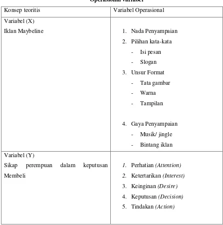 Tabel 3.2 Operasional variabel 