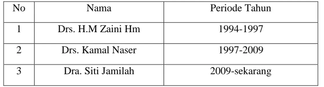 Tabel 4.1 Kepala Sekolah (MI Al Muhajirin 1994 S.D 1997) 