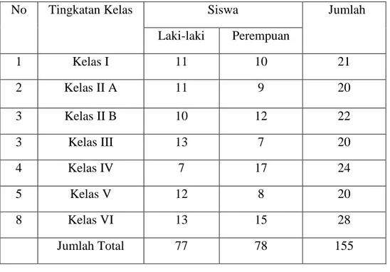 Tabel 4.3. Jumlah Siswa Periode 2011- 2012 MI Al Muhajirin Kota Banjarmasin 
