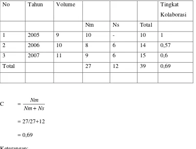 Tabel 8. Rekapitulasi Pengarang Jurnal Makara Seri Kesehatan volume 9-11 tahun 2005-2007 