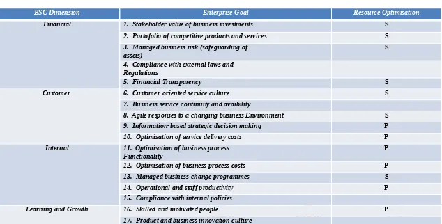Tabel 4.2 Pemilihan Enterprise Goals