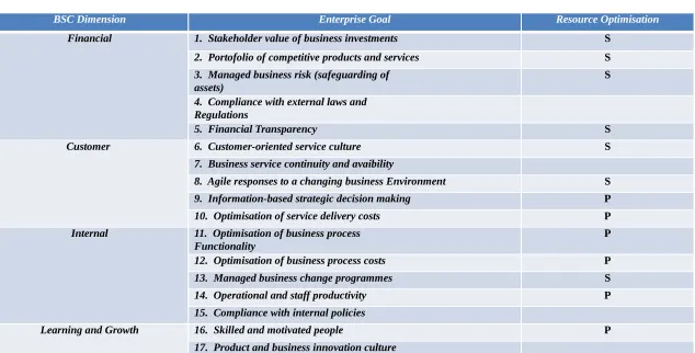 Tabel 4.2 Pemilihan Enterprise Goals