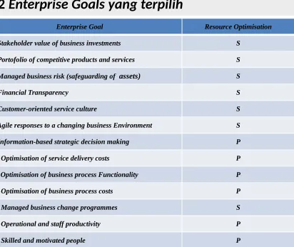 Tabel 4.2 Enterprise Goals yang terpilih