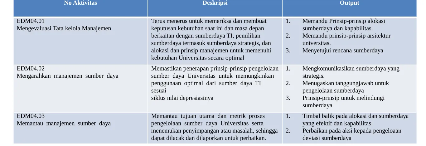 Tabel Aktivitas EDM nomor 4 berdasarkan COBIT 5 PAM 