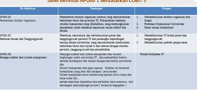 Tabel Aktivitas APO00 1 berdasarkan COBIT 5