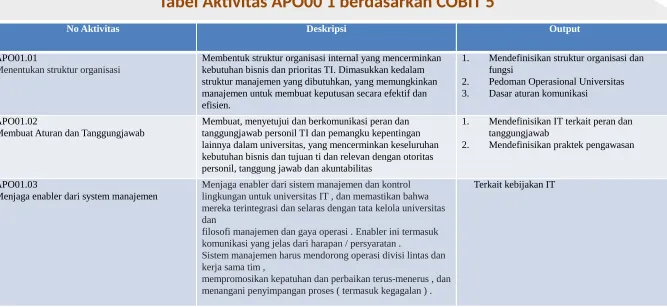 Tabel Aktivitas APO00 1 berdasarkan COBIT 5
