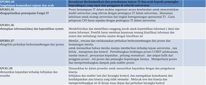 Tabel Aktivitas APO00 1 berdasarkan COBIT 5