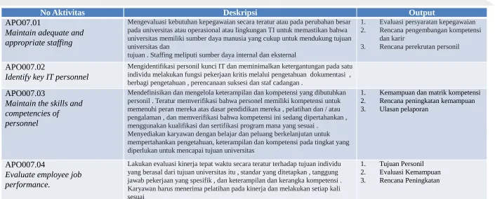 Tabel Aktivitas APO07 berdasarkan COBIT 5 PAM 