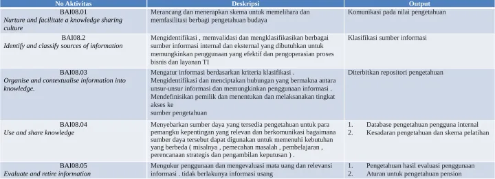 Tabel Aktivitas BAI08 berdasarkan COBIT 5 PAM 