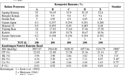 Tabel 1.  Komposisi Bahan dan Kandungan Nutrisi Ransum Itik Bali Jantan Umur    0 2 minggu 