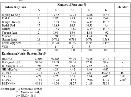 Tabel 2.  Komposisi Bahan dan Kandungan Nutrisi Ransum Itik Bali Jantan Umur    2 - 8 minggu 