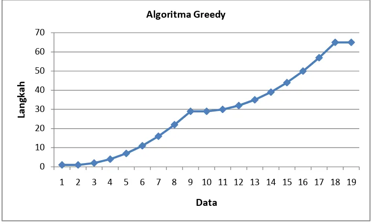 Gambar 3. 17 Grafik percobaan menggunakan algoritma Greedy 