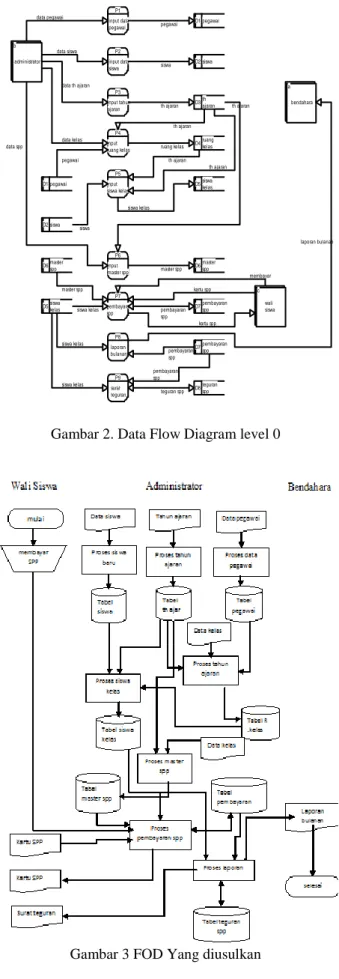 Gambar 3 FOD Yang diusulkan 