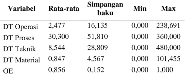 Tabel 4.1 Statistik Deskriptif Masing-Masing Variabel  Variabel  Rata-rata  Simpangan 