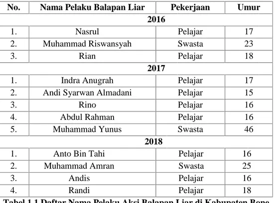 Tabel 1.1 Daftar Nama Pelaku Aksi Balapan Liar di Kabupaten Bone Berdasarkan  tabel  tersebut  di  atas  jumlah  pelaku  aksi  balapan  liar  selama  3 Tahun  terakhir  yaitu  dari  tahun  2016  sampai  2018  terdapat  12  kasus  balapan  liar