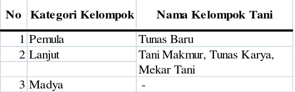 Tabel 8. Kategori Kelompok Tani di Desa Matang Ara Jawa  