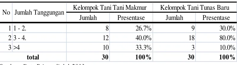 Tabel 14. Jumlah dan Presentase Sampel berdasarkan Pegalaman Bertani 