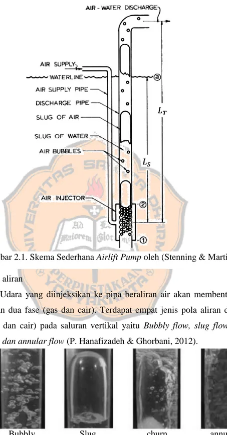 Gambar 2.1. Skema Sederhana Airlift Pump oleh (Stenning &amp; Martin, 1968) 