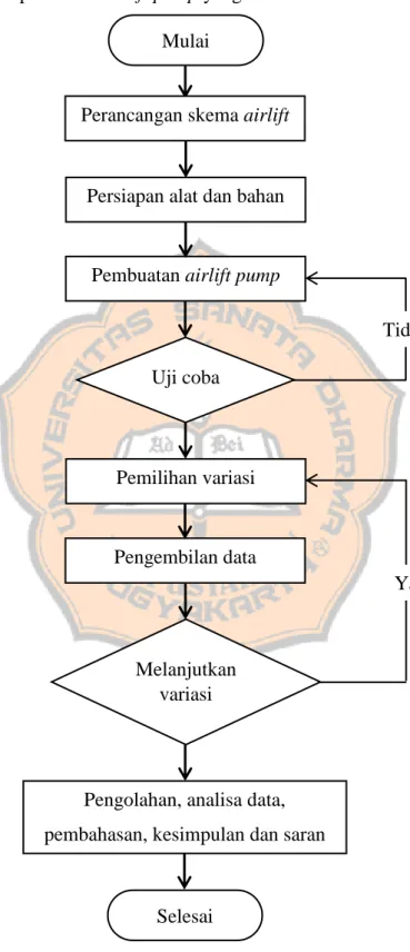Gambar 3.7. Alur Penelitian 