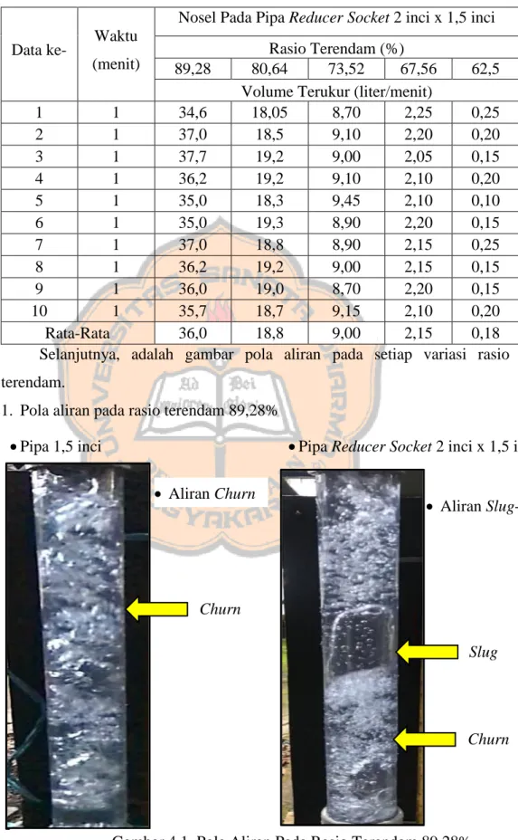 Tabel 4.2. Hasil Penelitian Nosel Pada Pipa Reducer Socket 2 inci x 1,5 inci 