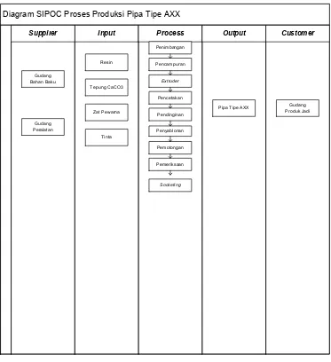 Gambar 5.3. Diagram SIPOC untuk Produk Pipa 