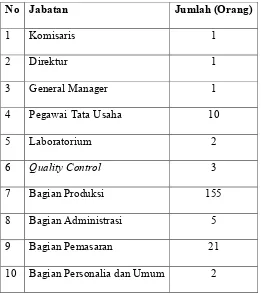 Tabel 2.2. Alokasi Tenaga Kerja di PT. Invilon Sagita 
